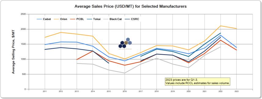 carbon black average selling price by manufacturer