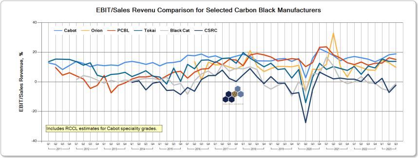 carbon black margin vs sales revenue by manufacturer