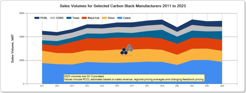 carbon black sales volume by manufacturer