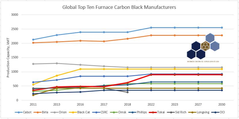 Top 10 Global Furnace Carbon Black Producers