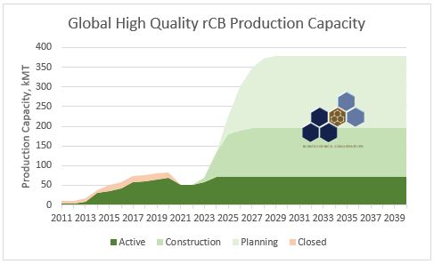 global high quality rCB production