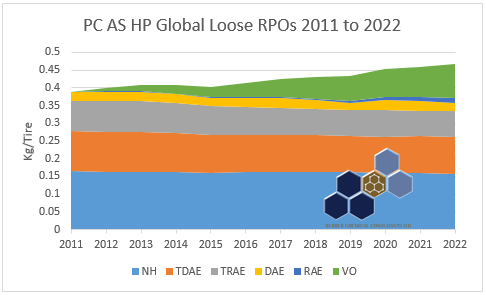 global passenger car all season hp rpo demand by rpo type 2011 to 2022
