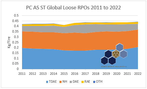 global passenger car all season st rpo demand by rpo type 2011 to 2022