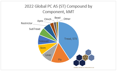 global passenger car compound volumes by component type