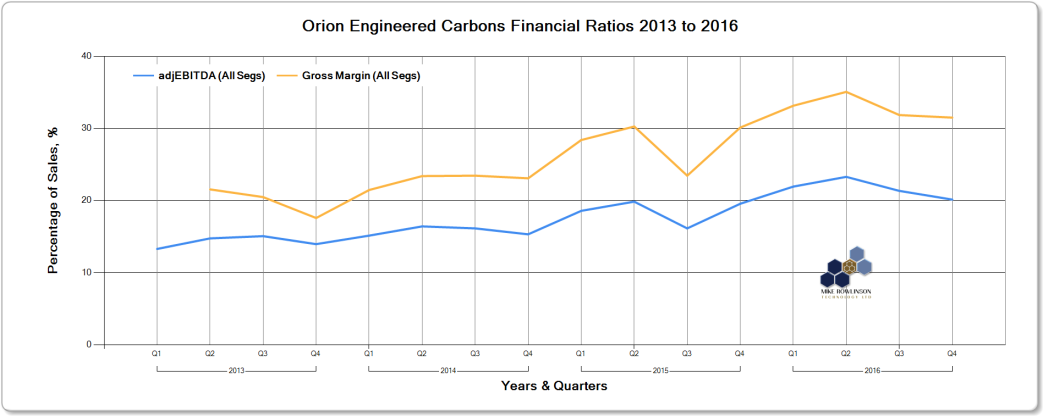 orion engineered carbons 2016 FY